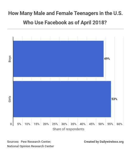 how-many-male-and-female-teenagers-in-the-us-who-use-facebook-as-of-april-2018