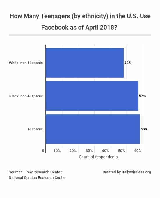 how-many-teenagers-by-ethnicity-in-the-us-use-facebook-as-of-april-2018