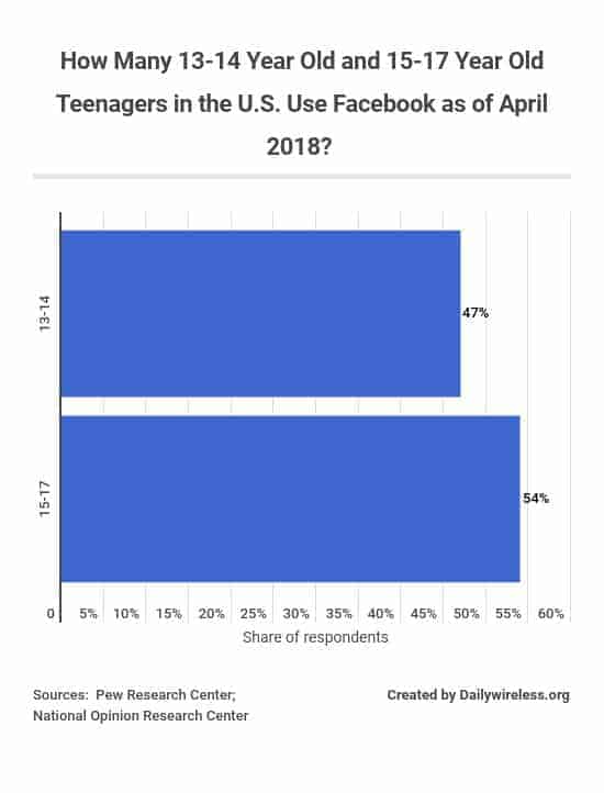how-many-13-14-year-old-and-15-17-year-old-teenagers-in-the-us-use-facebook-as-of-april-2018