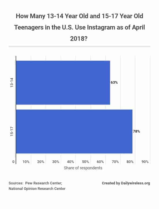 how-many-13-14-year-old-and-15-17-year-old-teenagers-in-the-us-use-instagram-as-of-april-2018