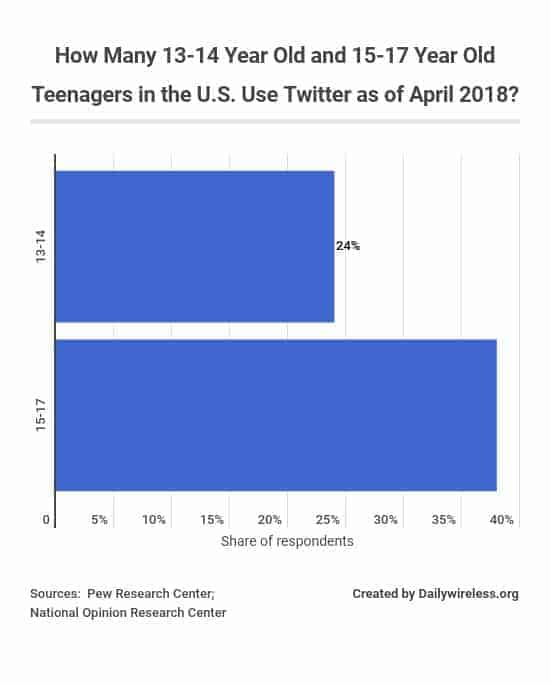 how-many-13-14-year-old-and-15-17-year-old-teenagers-in-the-us-use-twitter-as-of-april-2018