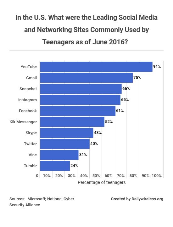in-the-us-what-were-the-leading-social-media-and-networking-sites-commonly-used-by-teenagers-as-of-june-2016