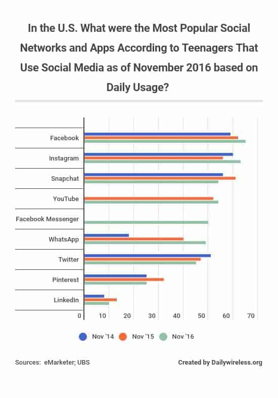 in-the-us-what-were-the-most-popular-social-networks-and-apps-according-to-teenagers-that-use-social-media-as-of-november-2016-based-on-daily-usage