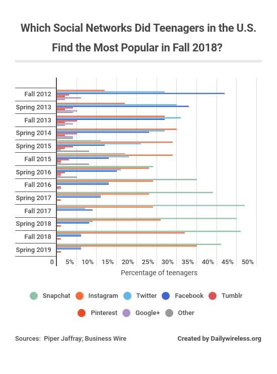 which-social-networks-did-teenagers-in-the-us-find-the-most-popular-in-fall-2018