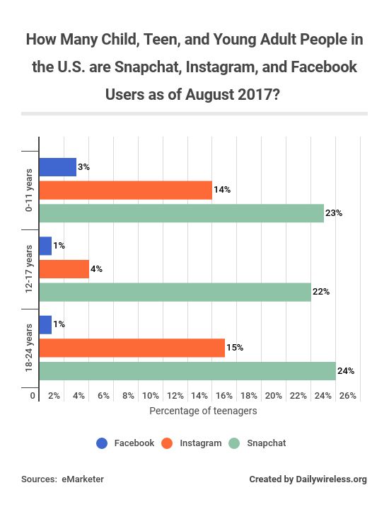 how-many-child-teen-and-young-adult-people-in-the-us-are-snapchat-instagram-and-facebook-users-as-of-august-2017