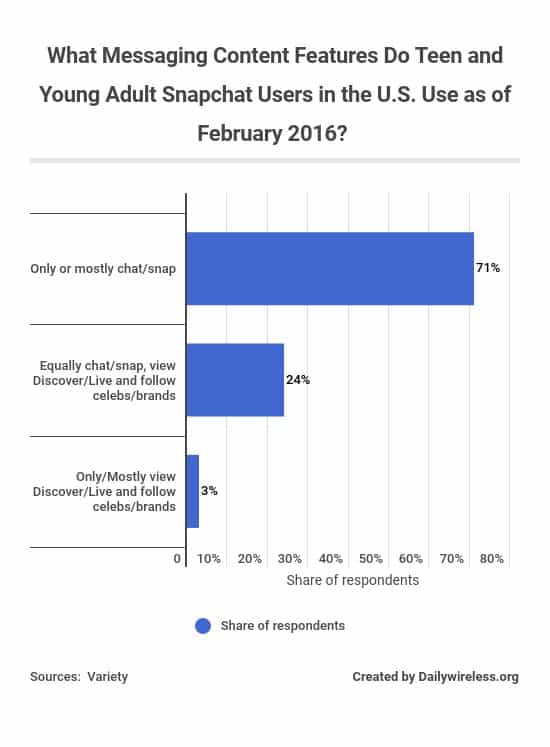 what-messaging-content-features-do-teen-and-young-adult-snapchat-users-in-the-us-use-as-of-february-2016