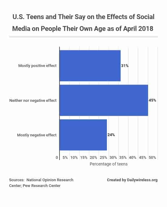 us-teens-and-their-say-on-the-effects-of-social-media-on-people-their-own-age-as-of-april-2018