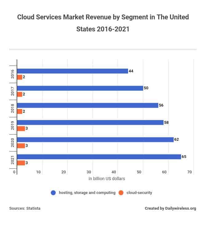 Cloud services market revenue by segment in the United States 2016-2021