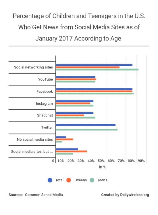 percentage-of-children-and-teenagers-in-the-us-who-get-news-from-social-media-sites-as-of-january-2017-according-to-age
