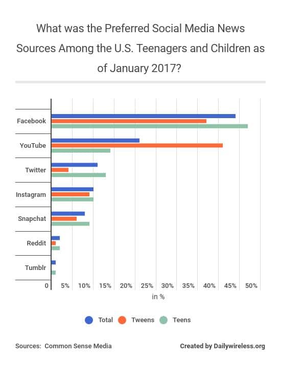 what-was-the-preferred-social-media-news-sources-among-the-us-teenagers-and-children-as-of-january-2017