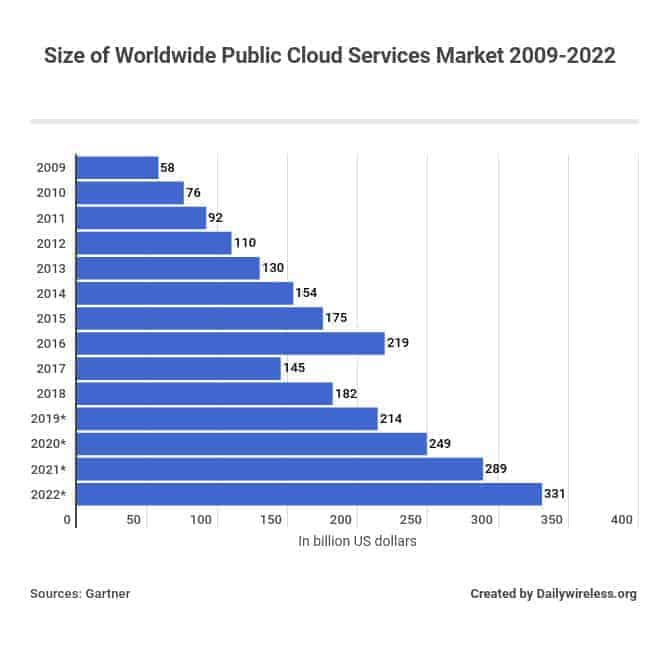Size of Worldwide Public Cloud Services Market 2009-2022