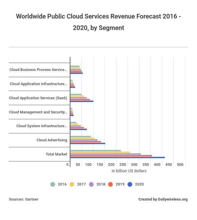 Worldwide Public Cloud Services Revenue Forecast 2016 - 2020, by Segment