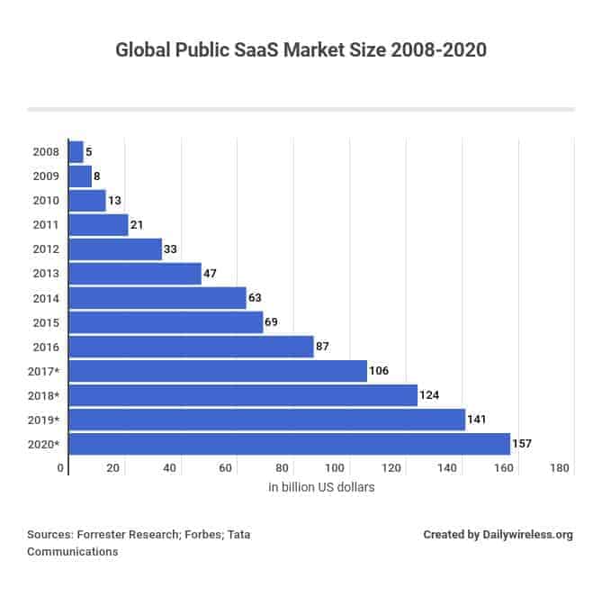 Global public SaaS market size 2008-2020