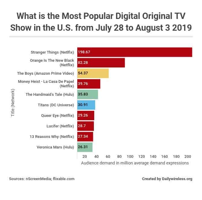 What is the Most Popular Digital Original TV Show in the U.S. from July 28 to August 3 (in million average demand expressions)?