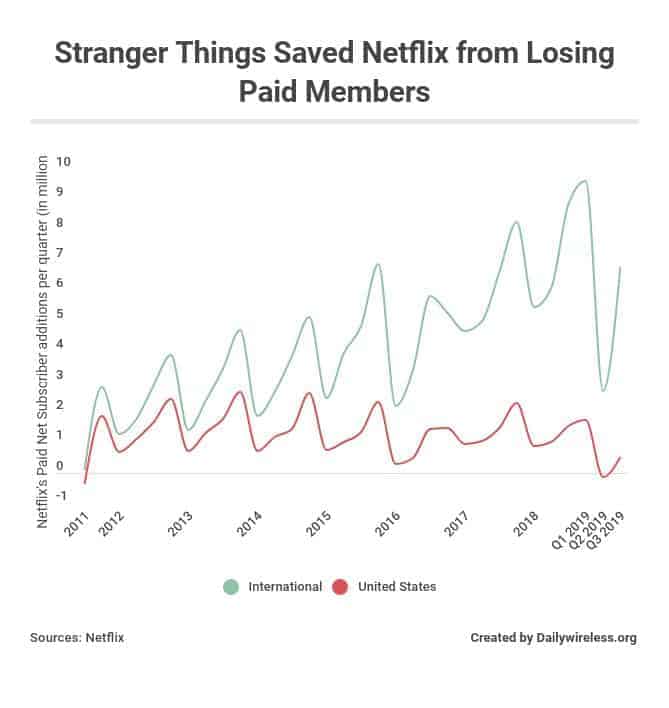 Stranger Things Helps Netflix Exorcise Subscriber Demons