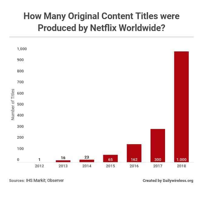 How Many Original Content Titles were Produced by Netflix Worldwide?
